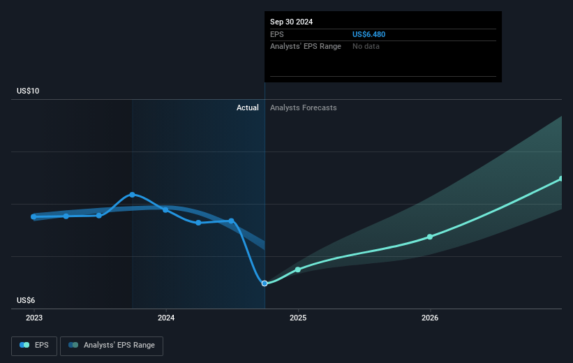 IDEX Future Earnings Per Share Growth