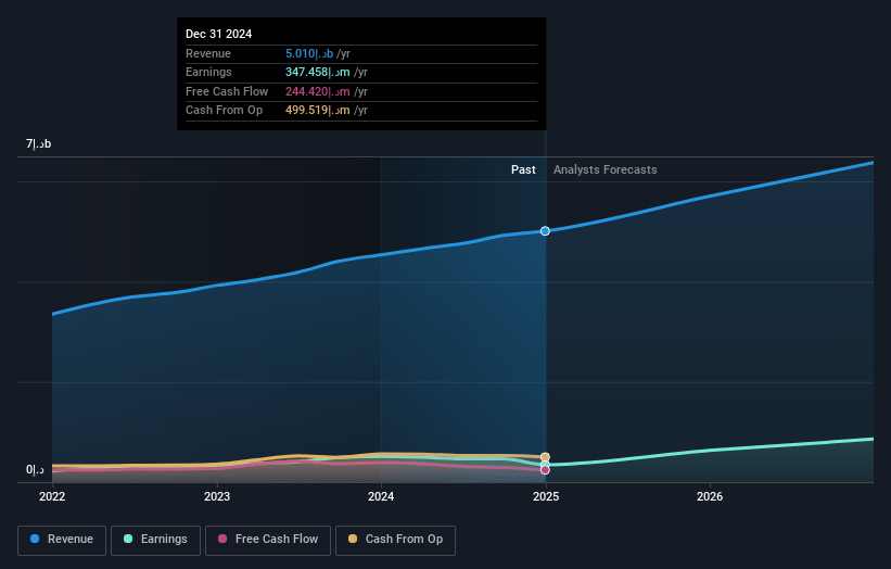 Burjeel Holdings Earnings and Revenue Growth