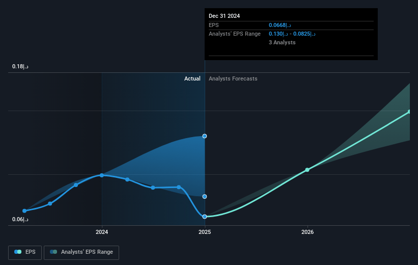 Burjeel Holdings Future Earnings Per Share Growth