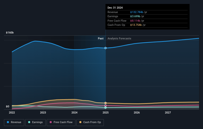 SCG Packaging Earnings and Revenue Growth