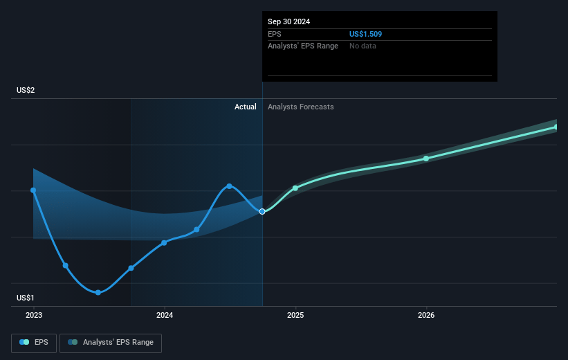 CenterPoint Energy Future Earnings Per Share Growth