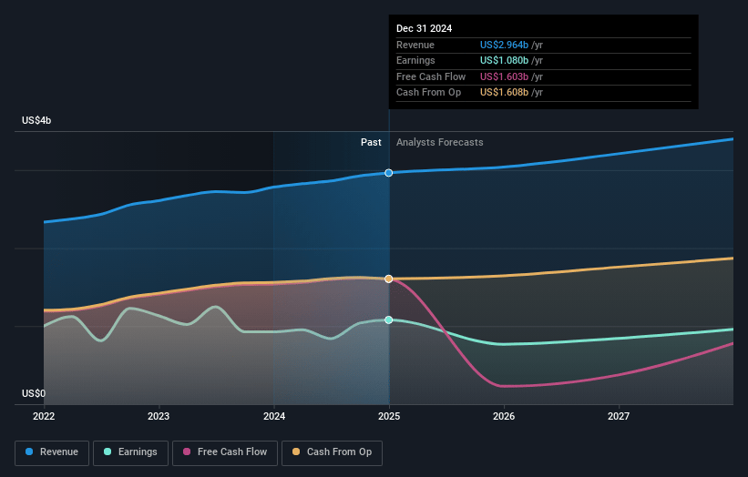 AvalonBay Communities Earnings and Revenue Growth