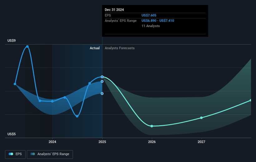 AvalonBay Communities Future Earnings Per Share Growth