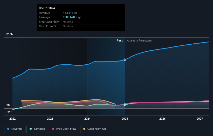 S Chand Earnings and Revenue Growth