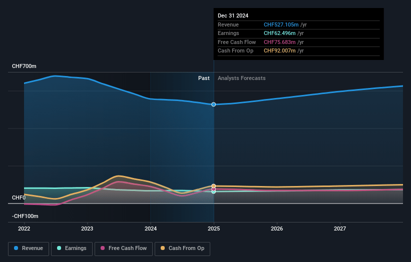 Interroll Holding Earnings and Revenue Growth