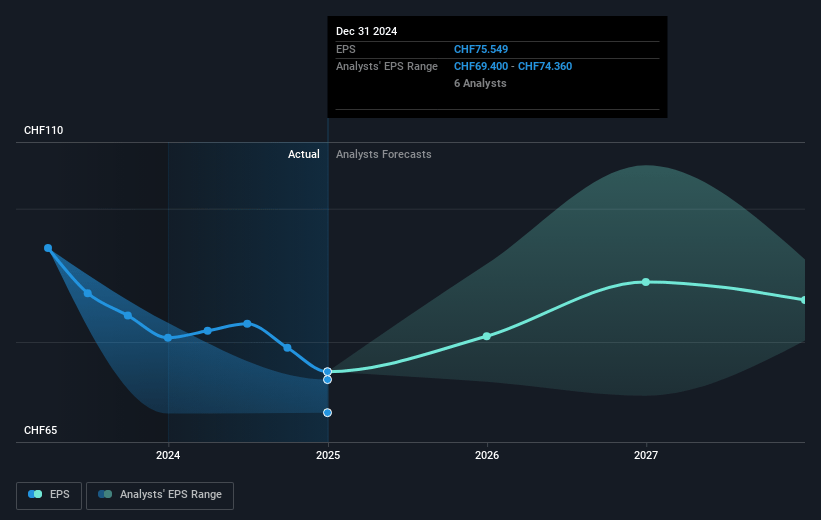 Interroll Holding Future Earnings Per Share Growth