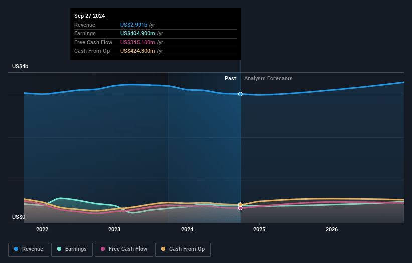 Vontier Earnings and Revenue Growth