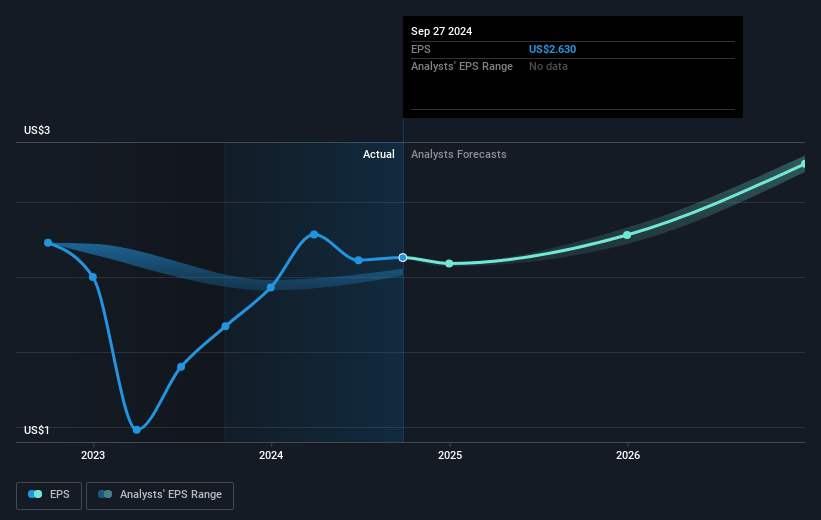 Vontier Future Earnings Per Share Growth