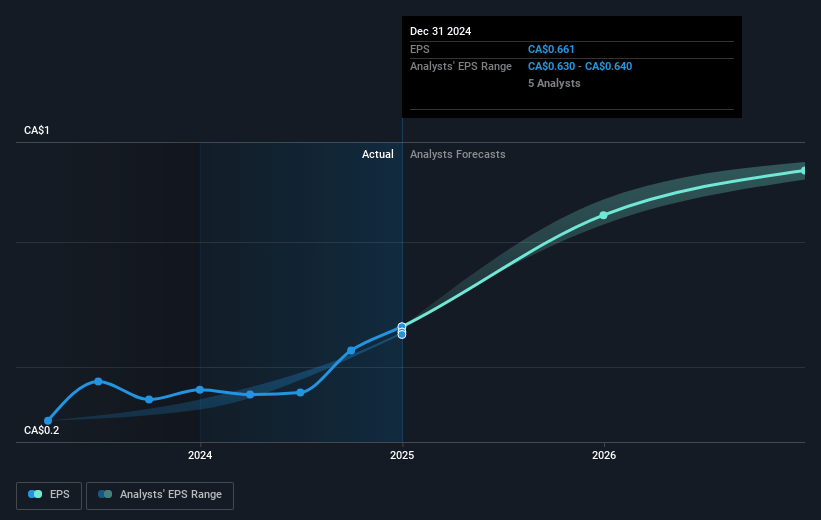 MDA Space Future Earnings Per Share Growth