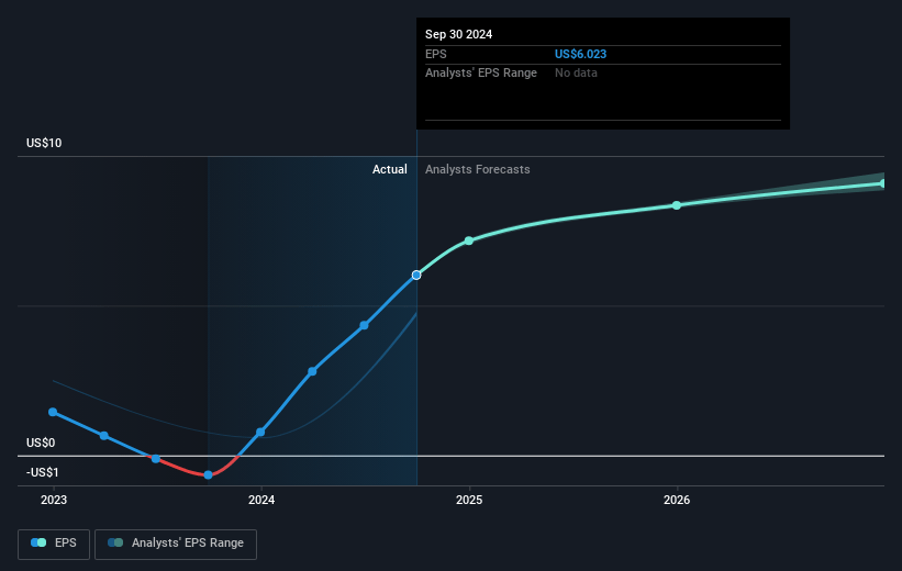 SkyWest Future Earnings Per Share Growth