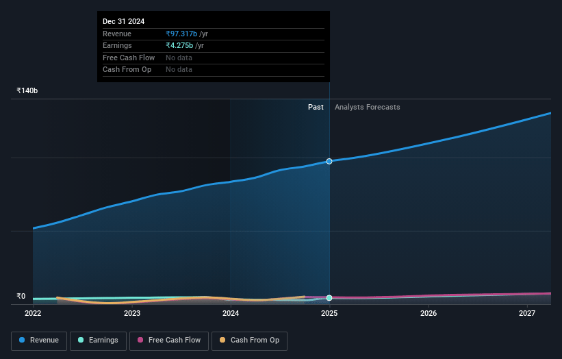 Sonata Software Earnings and Revenue Growth