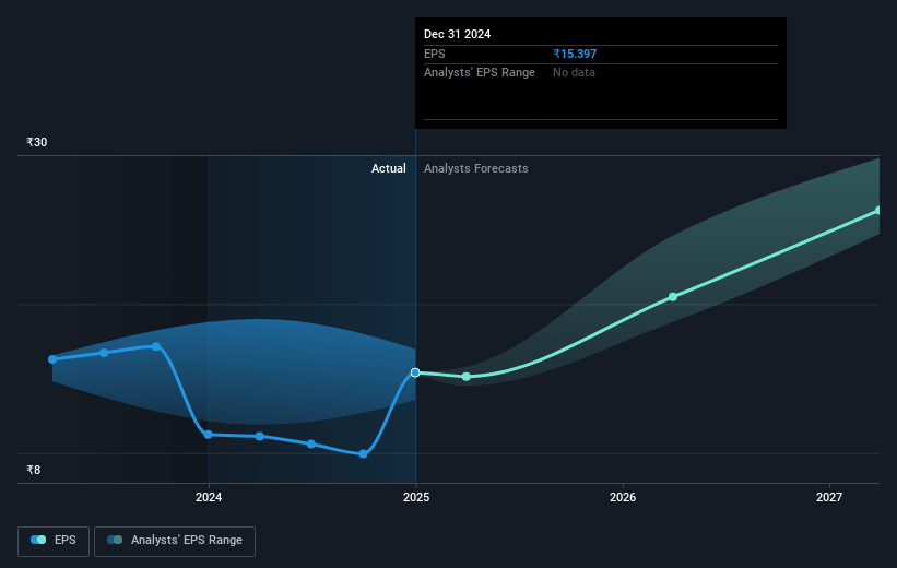 Sonata Software Future Earnings Per Share Growth