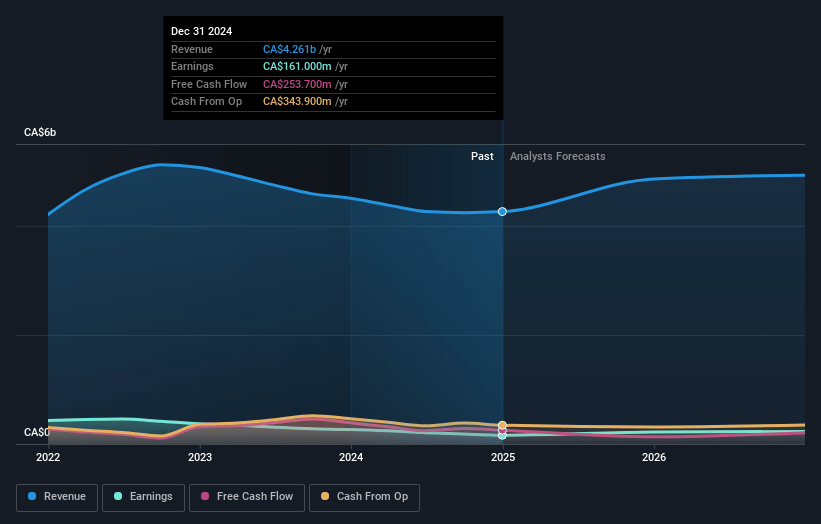 Russel Metals Earnings and Revenue Growth