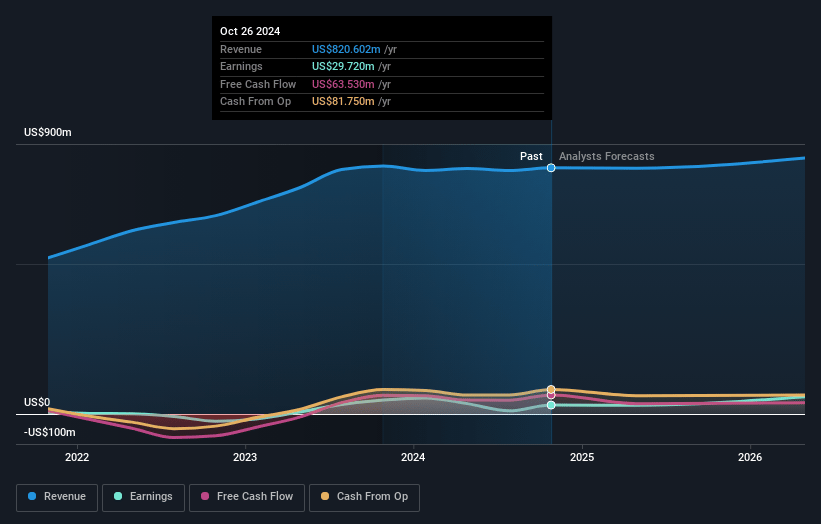 Daktronics Earnings and Revenue Growth