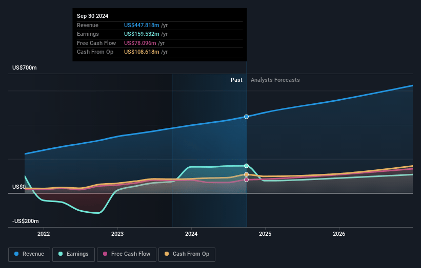 Opera Earnings and Revenue Growth