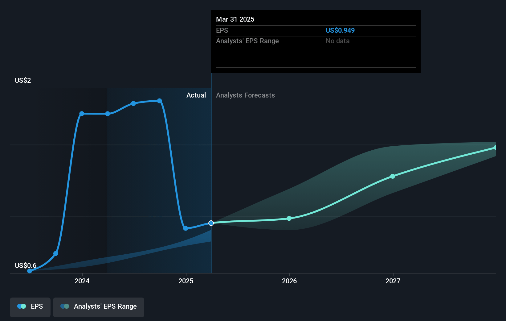 Opera Future Earnings Per Share Growth