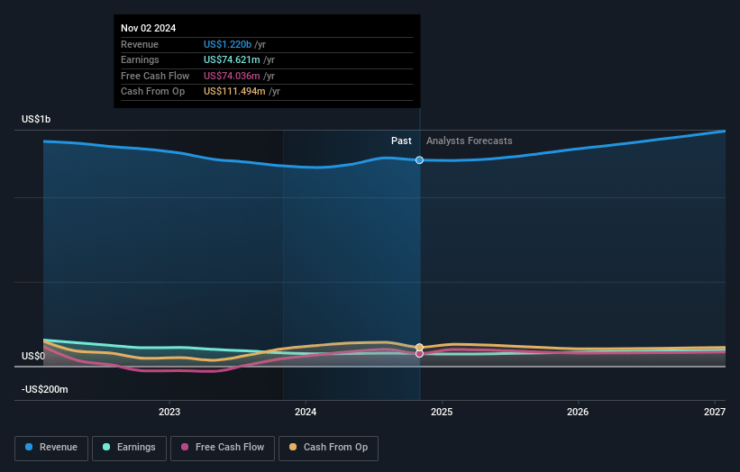 Shoe Carnival Earnings and Revenue Growth