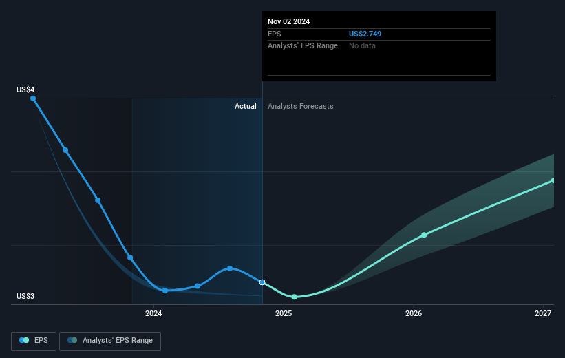 Shoe Carnival Future Earnings Per Share Growth