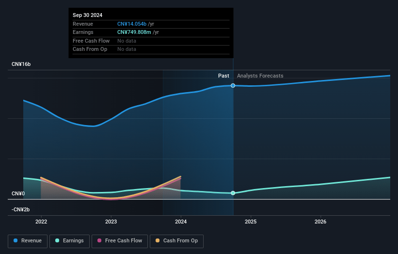 LexinFintech Holdings Earnings and Revenue Growth