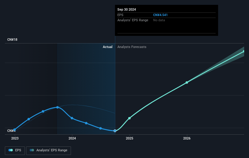 LexinFintech Holdings Future Earnings Per Share Growth