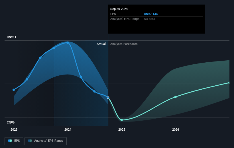 Hello Group Future Earnings Per Share Growth