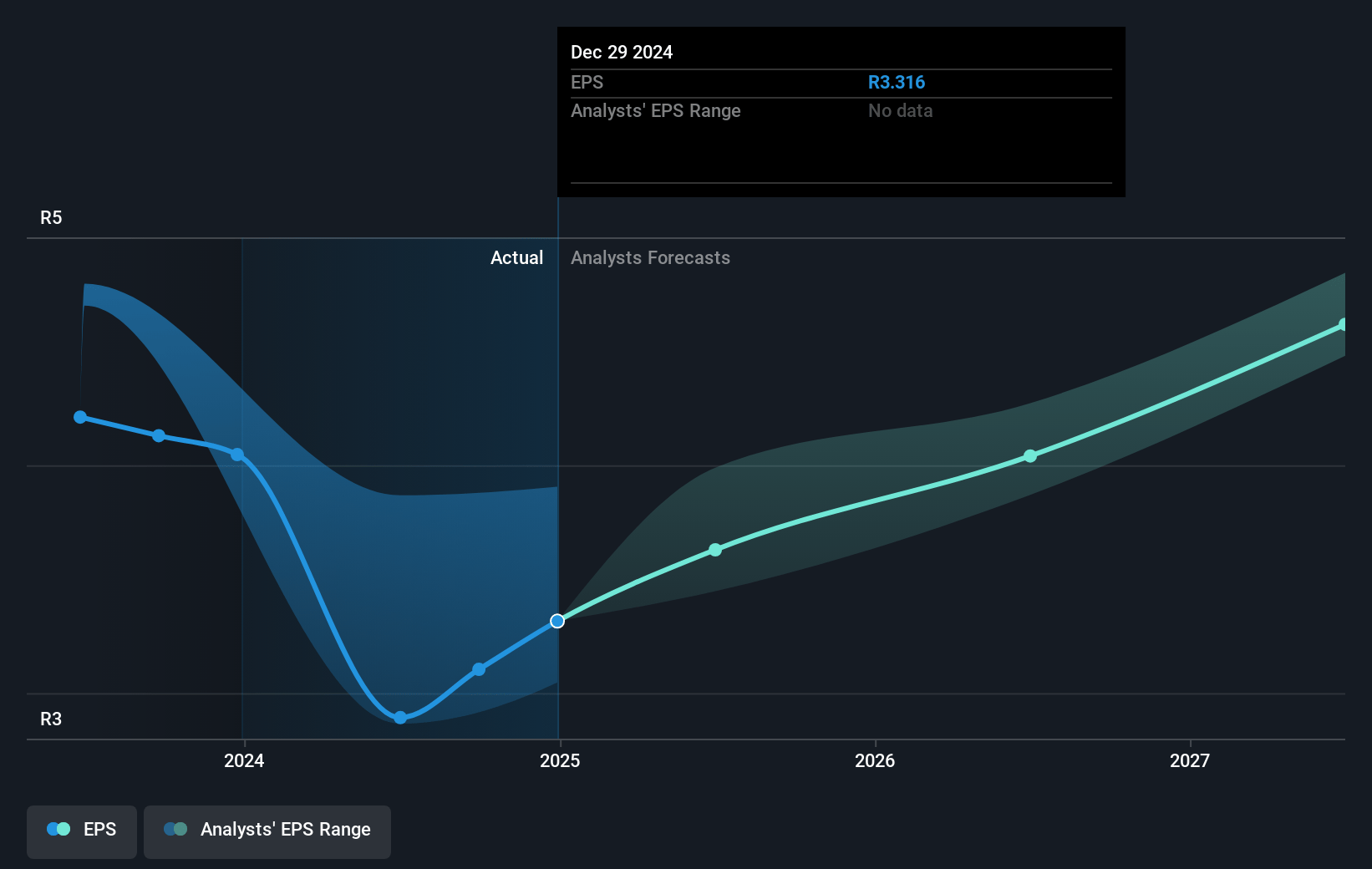 Woolworths Holdings Future Earnings Per Share Growth
