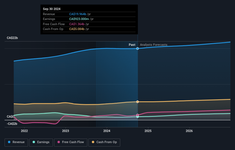 TELUS Earnings and Revenue Growth