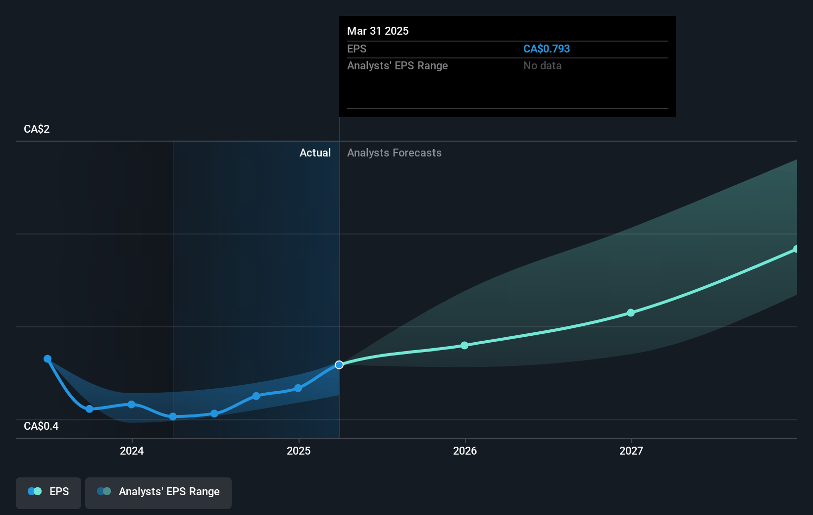 TELUS Future Earnings Per Share Growth