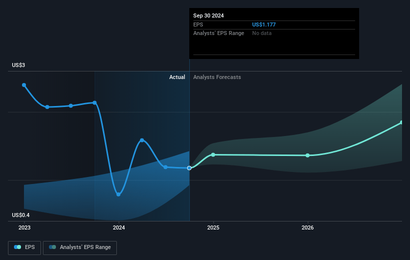 Formula One Group Future Earnings Per Share Growth