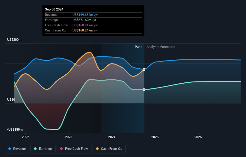 Franklin BSP Realty Trust Earnings and Revenue Growth