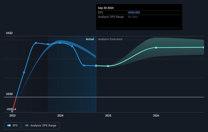 Franklin BSP Realty Trust Future Earnings Per Share Growth