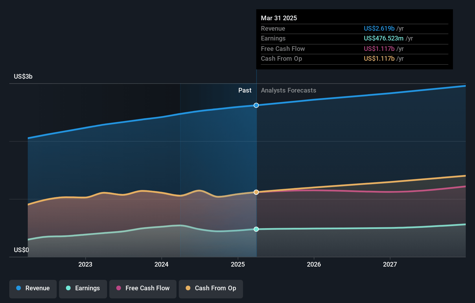 Invitation Homes Earnings and Revenue Growth