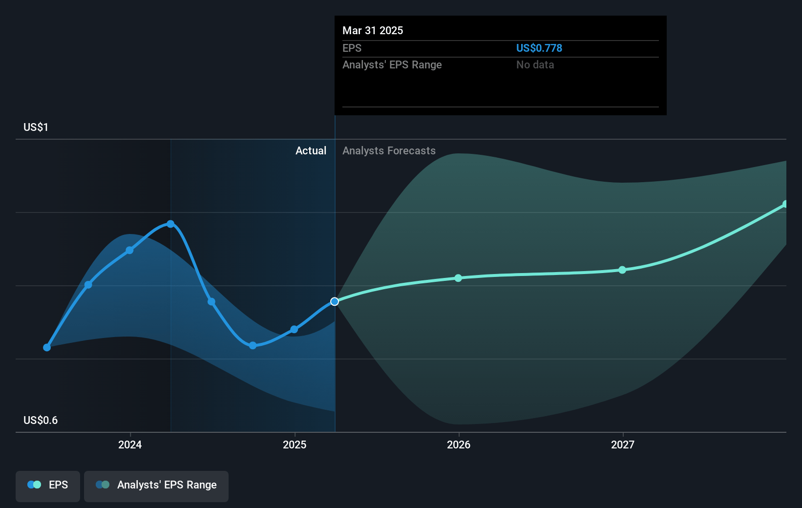 Invitation Homes Future Earnings Per Share Growth