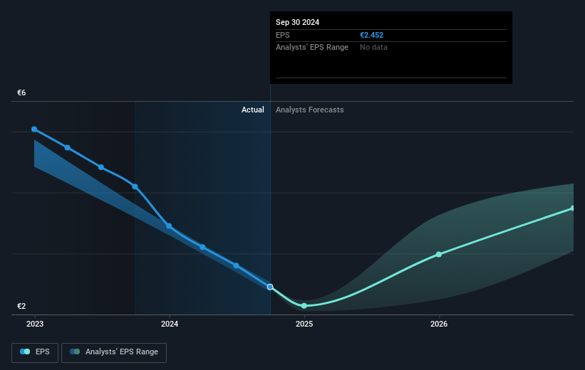 Randstad Future Earnings Per Share Growth