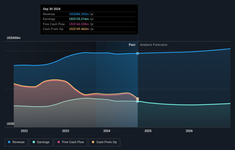 S&T Bancorp Earnings and Revenue Growth