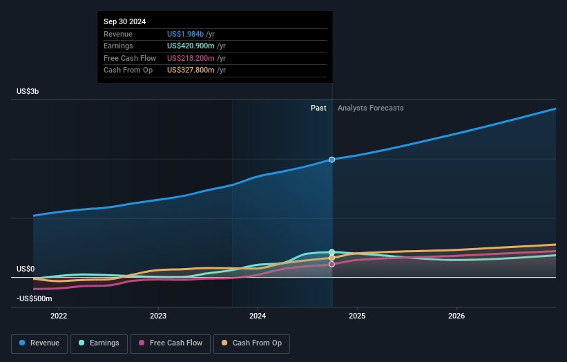 Insulet Earnings and Revenue Growth