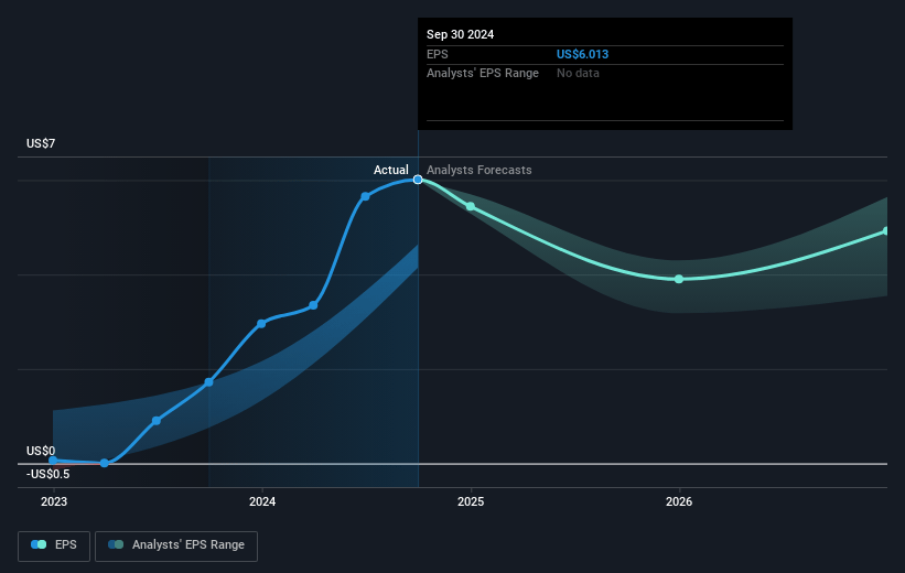 Insulet Future Earnings Per Share Growth