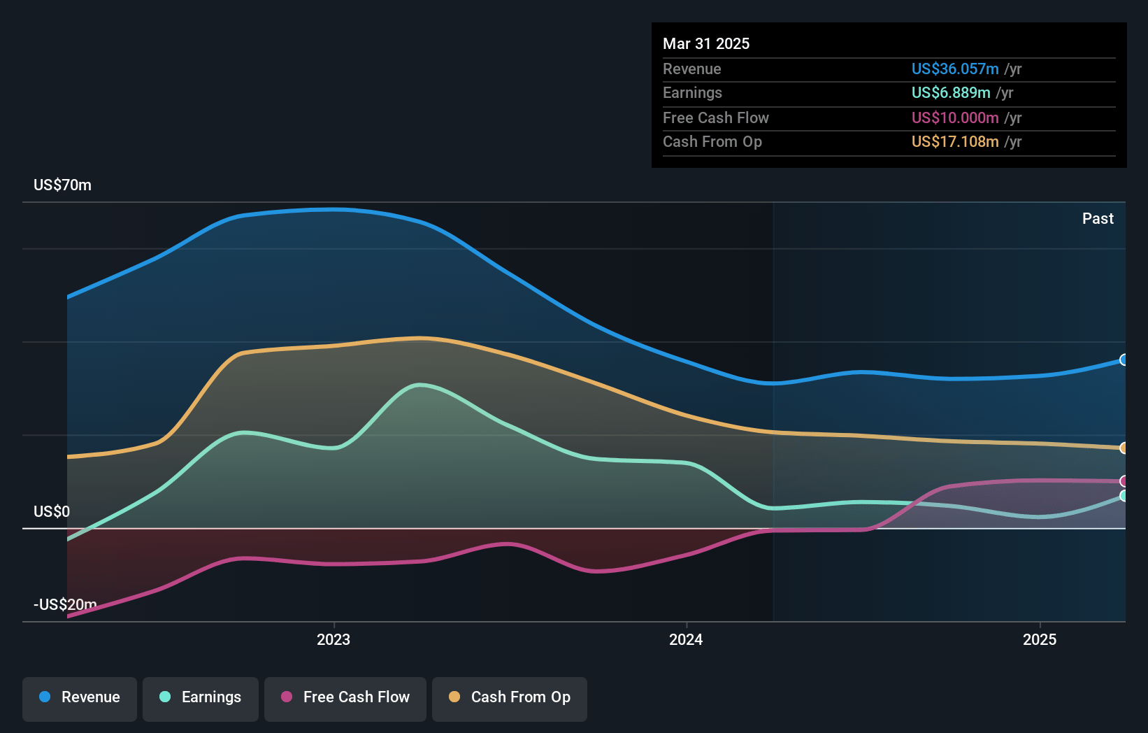 PHX Minerals Earnings and Revenue Growth