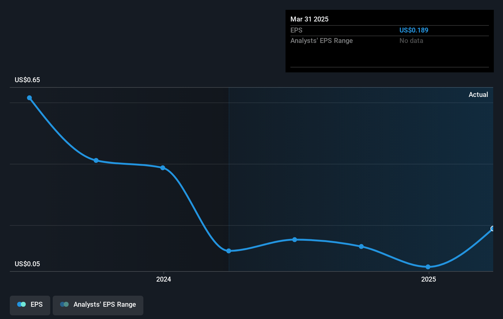 PHX Minerals Future Earnings Per Share Growth