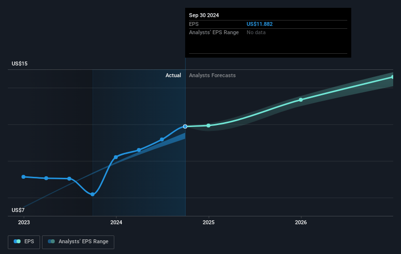 Globe Life Future Earnings Per Share Growth