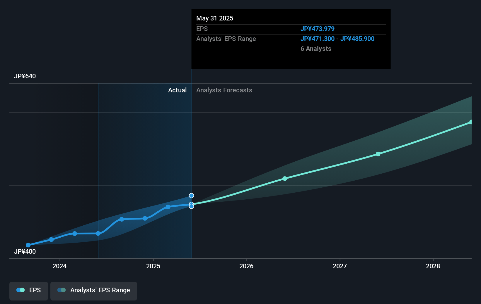 Oracle Corporation Japan Future Earnings Per Share Growth