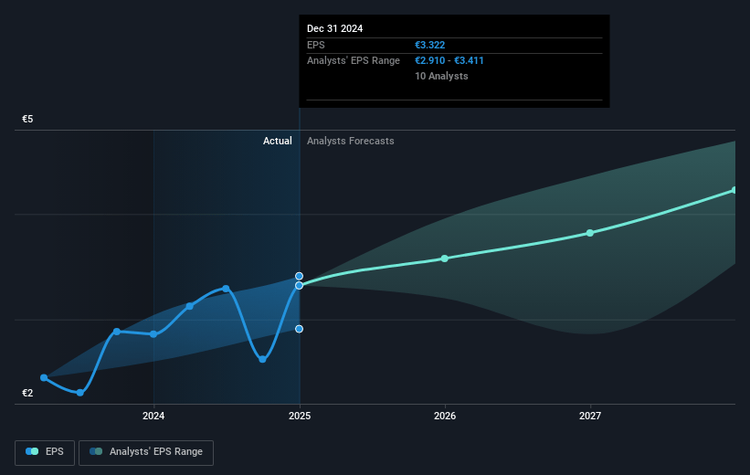 CTS Eventim KGaA Future Earnings Per Share Growth