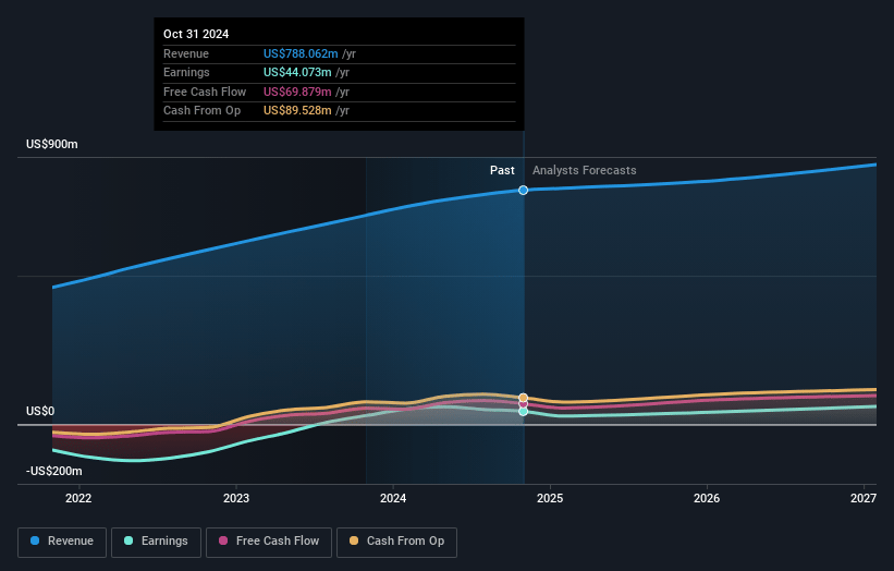 Sprinklr Earnings and Revenue Growth