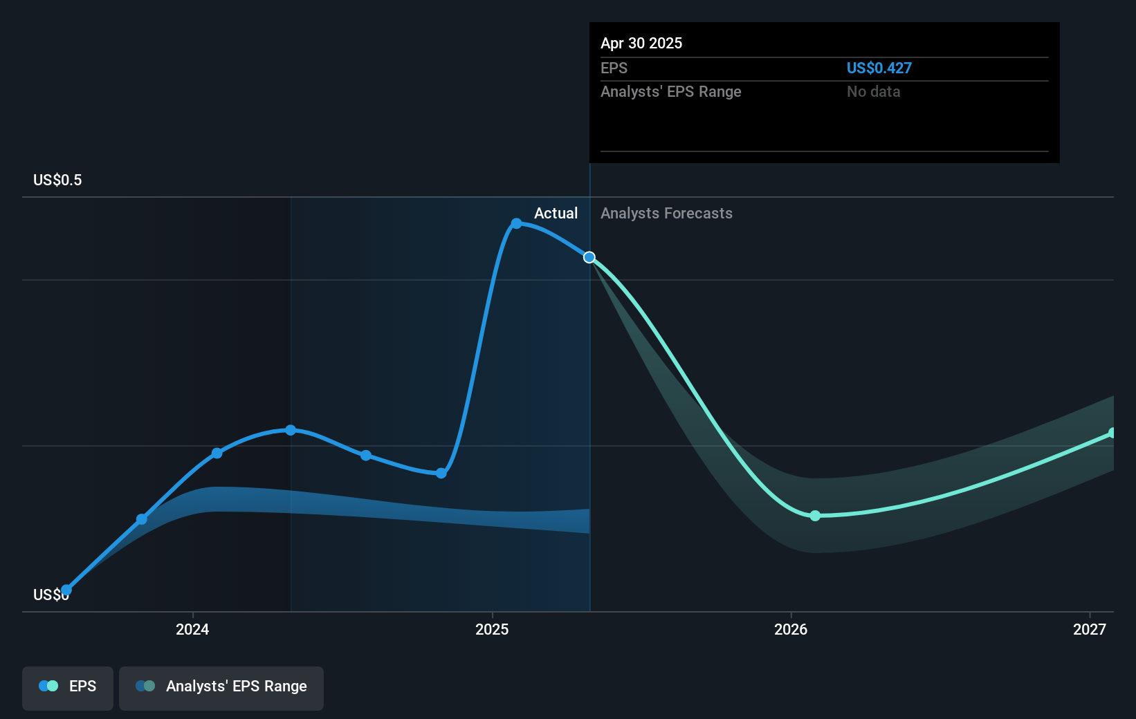 Sprinklr Future Earnings Per Share Growth