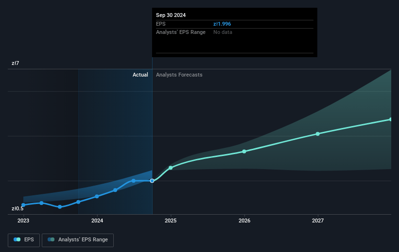 InPost Future Earnings Per Share Growth