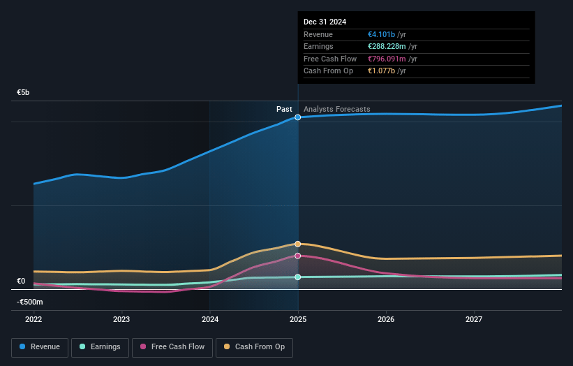 DEME Group Earnings and Revenue Growth