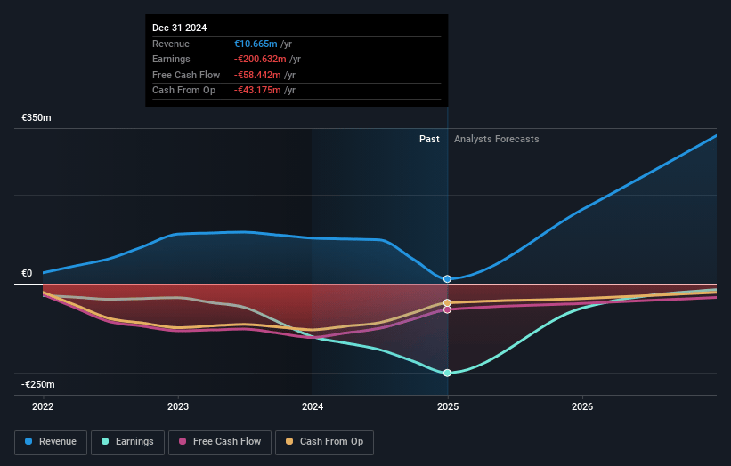 Ebusco Holding Earnings and Revenue Growth
