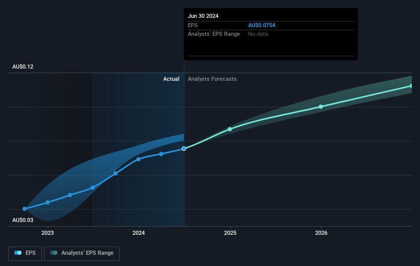 G8 Education Future Earnings Per Share Growth