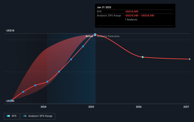 Rent the Runway Future Earnings Per Share Growth