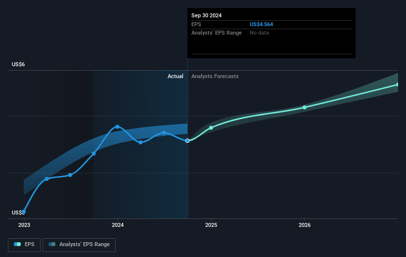 Sempra Future Earnings Per Share Growth